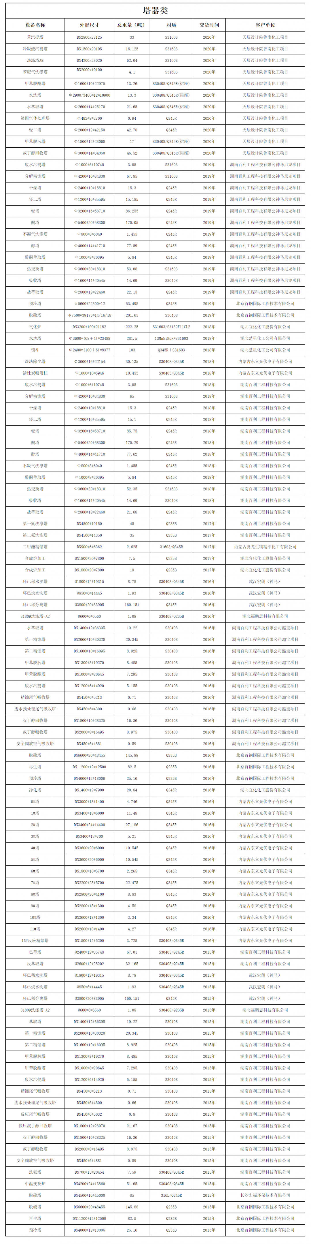设备制造业绩表(塔器类)(图1) 设备制造业绩表(塔器类)(图1)